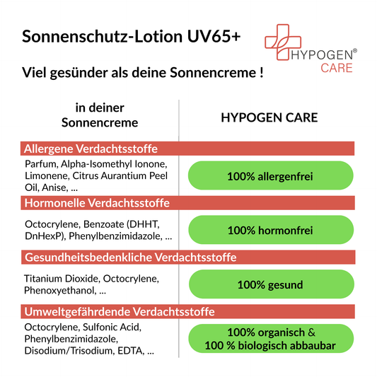 Frei von und viel gesünder: HYPOGEN CARE Sonnenschutz-Lotion UV65+ im Überblick