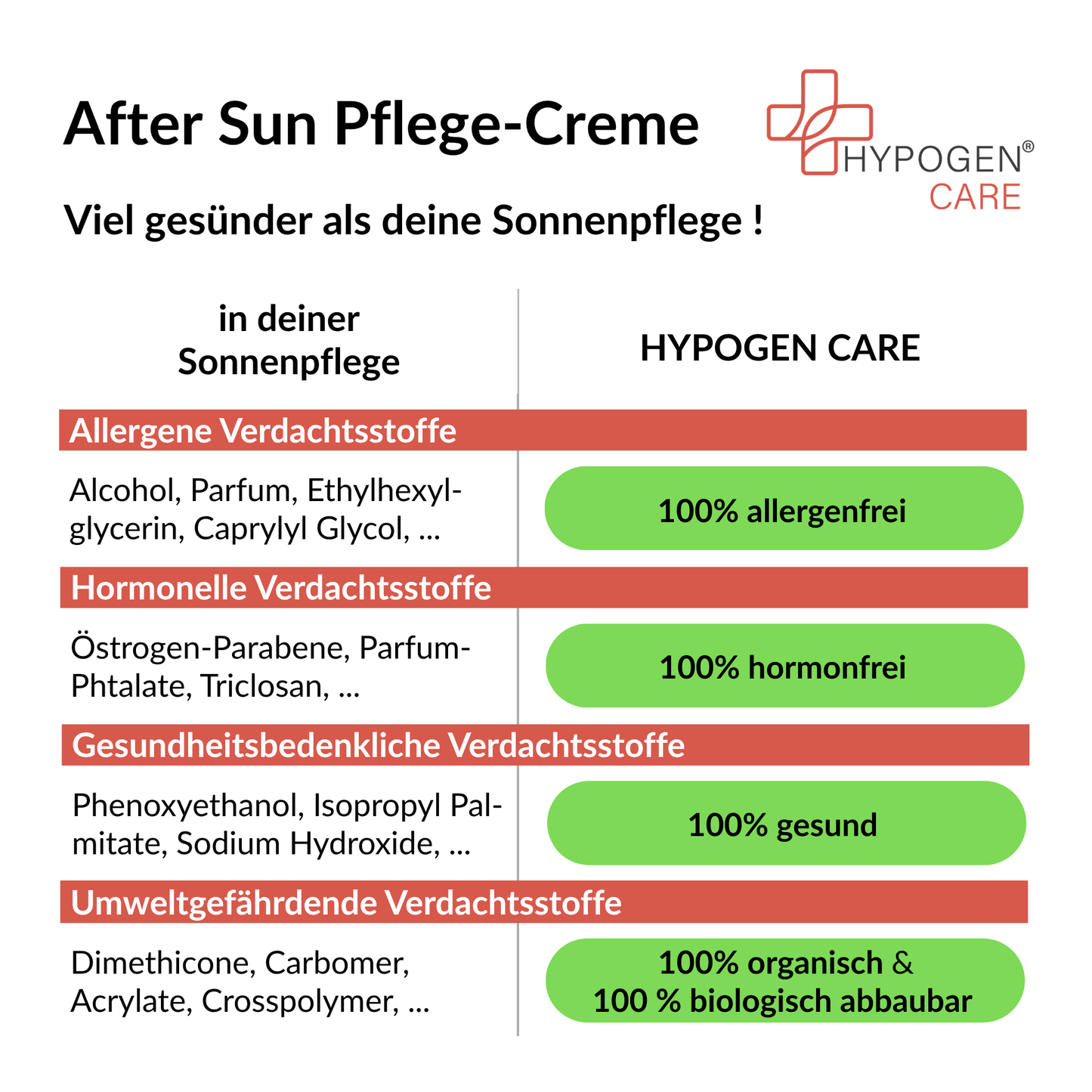 Frei von und viel gesünder: HYPOGEN CARE After Sun Pflege-Creme auf einen Blick