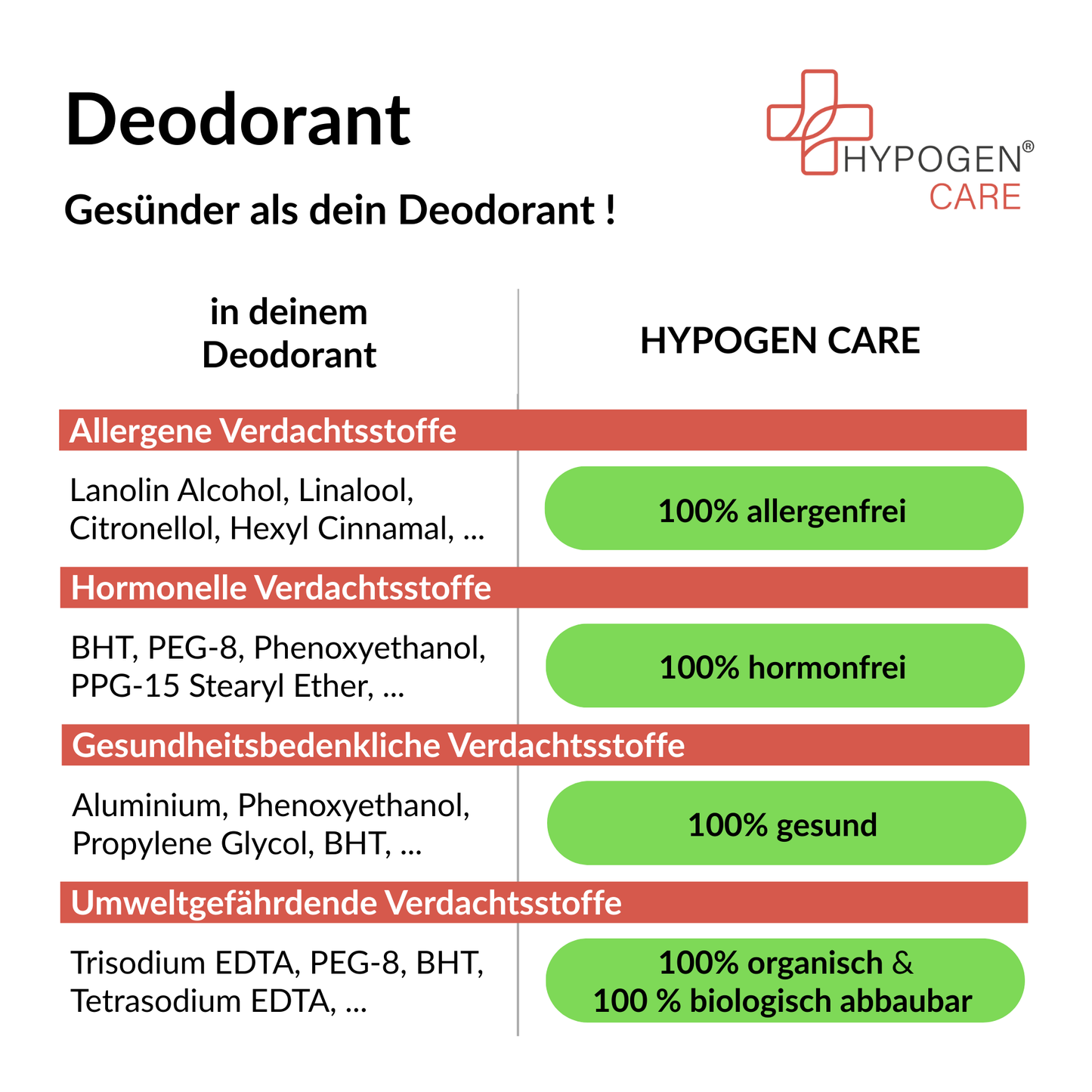 Frei von und viel gesünder: HYPOGEN CARE Deodorant auf einen Blick