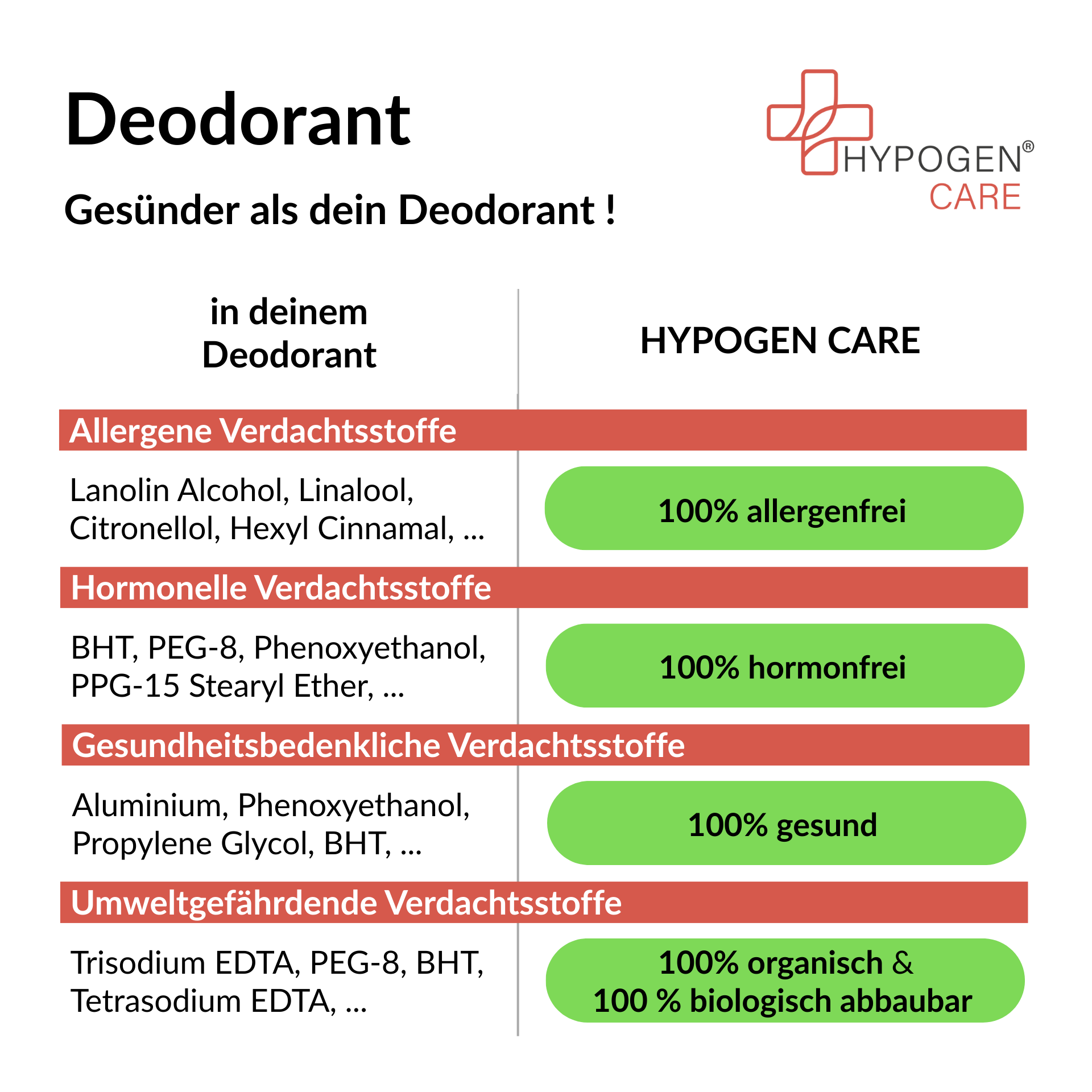 Frei von und viel gesünder: HYPOGEN CARE Deodorant auf einen Blick