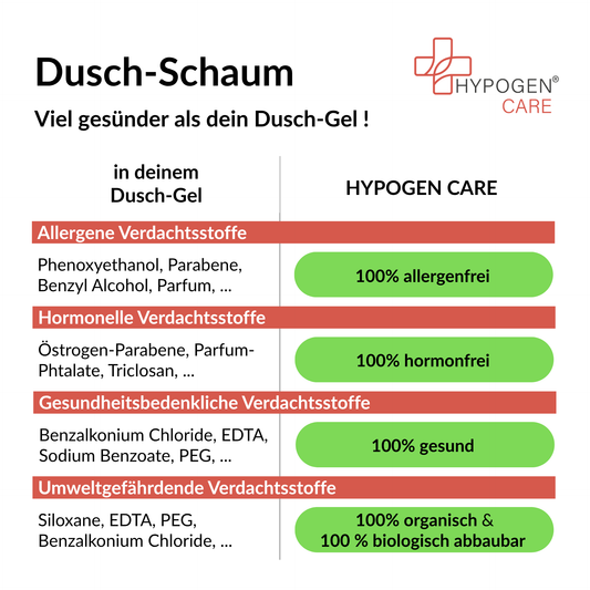 Frei von und viel gesünder: HYPOGEN CARE Dusch-Schaum auf einen Blick