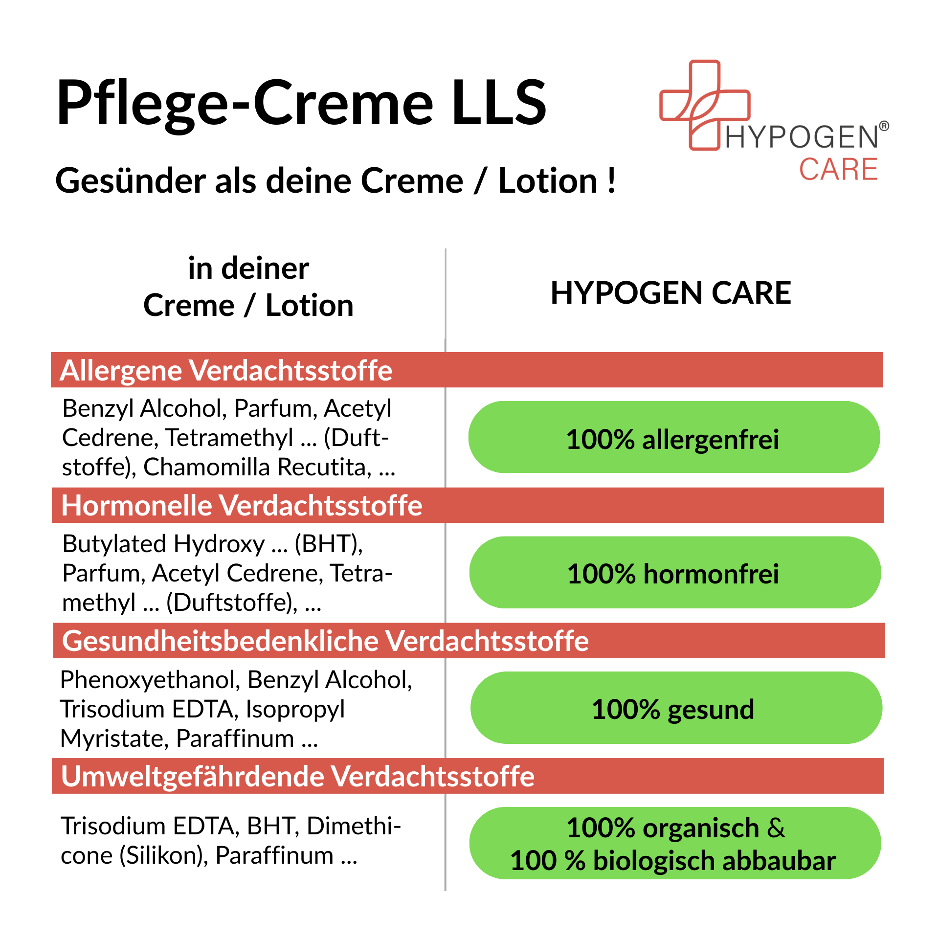 Frei von und viel gesünder: HYPOGEN CARE Pflege-Creme LLS auf einen Blick