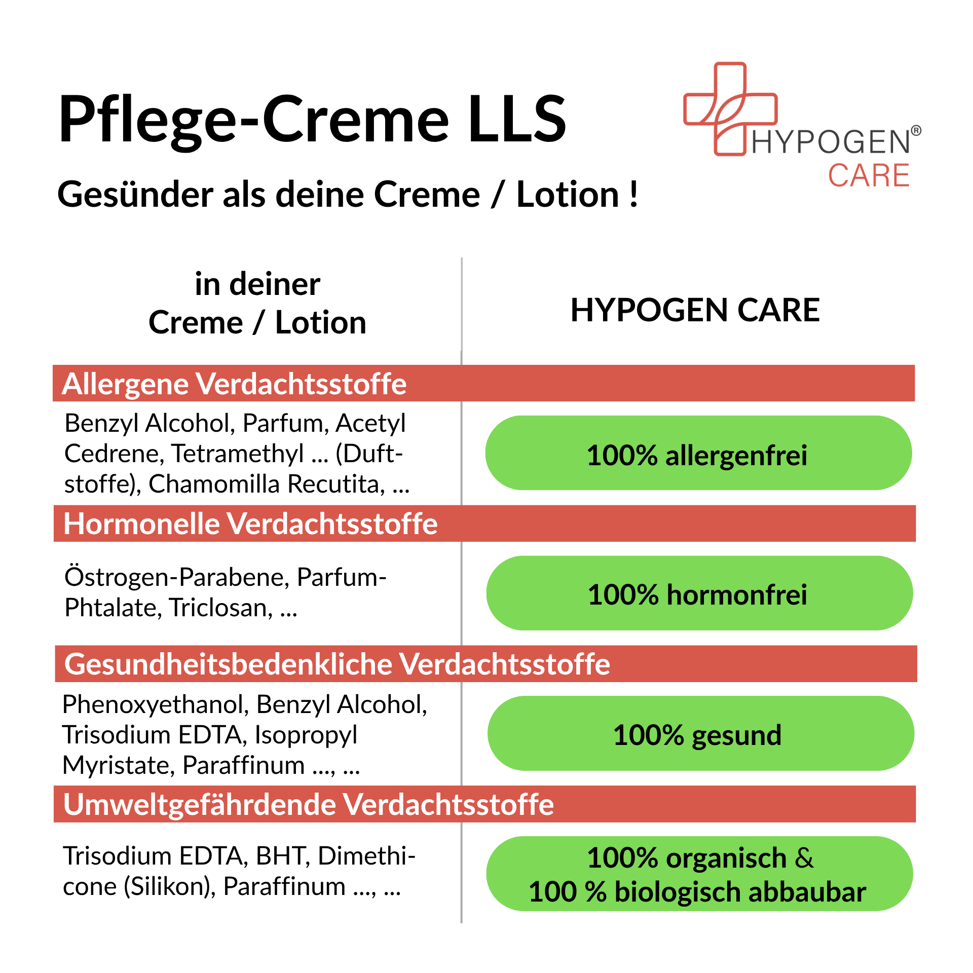 Frei von und viel gesünder: HYPOGEN CARE Pflege-Creme LLS auf einen Blick