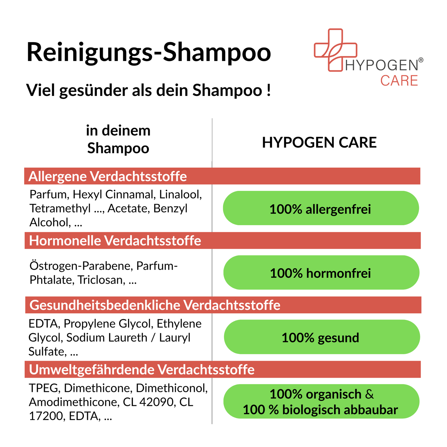 Frei von und viel gesünder: HYPOGEN CARE Reinigungs-Shampoo auf einen Blick