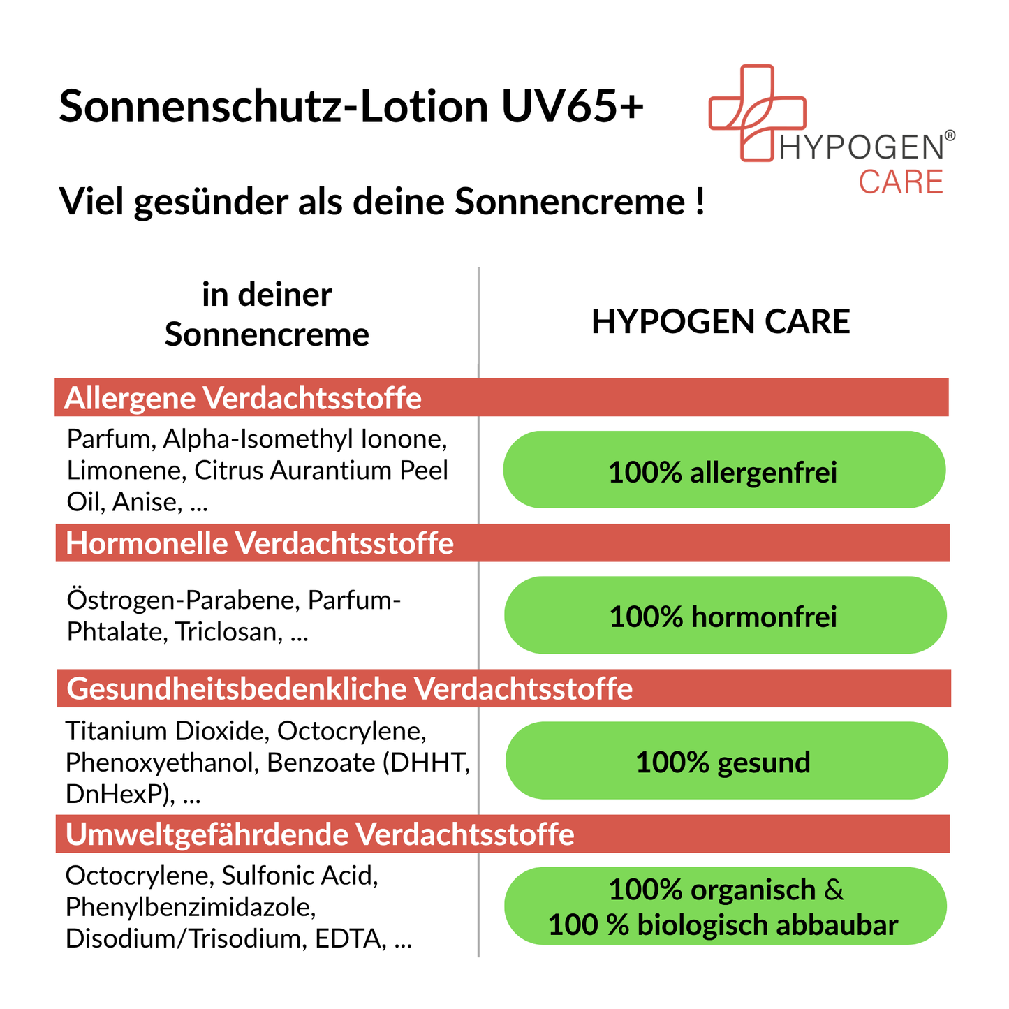Frei von und viel gesünder: HYPOGEN CARE Sonnenschutz-Lotion UV65+ auf einen Blick