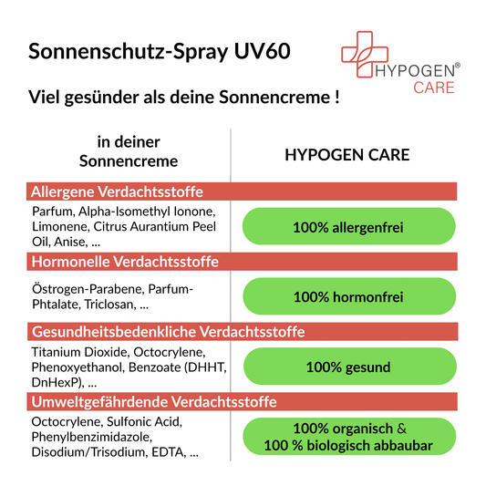 Frei von und viel gesünder: HYPOGEN CARE Sonnenschutz-Spray UV60 auf einen Blick
