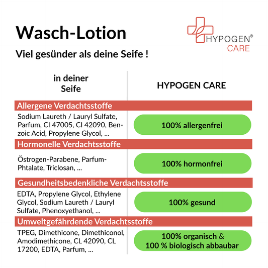Frei von und viel gesünder: HYPOGEN CARE Wasch-Lotion auf einen Blick